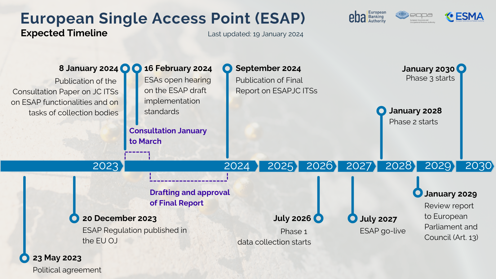 ESAP timeline