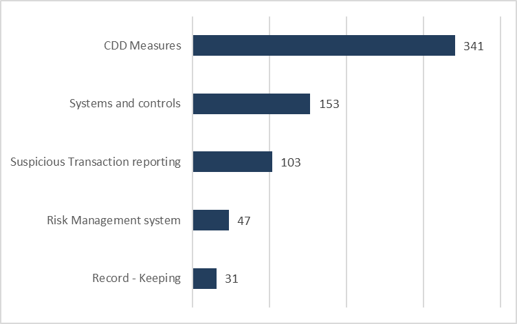 areas where material weaknesses occur