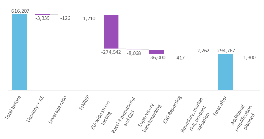 Figure 4.Net changes to the data point count of the EBA reporting framework, where impacts are known