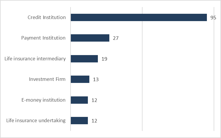 top 5 sectors where material weaknesses are identified
