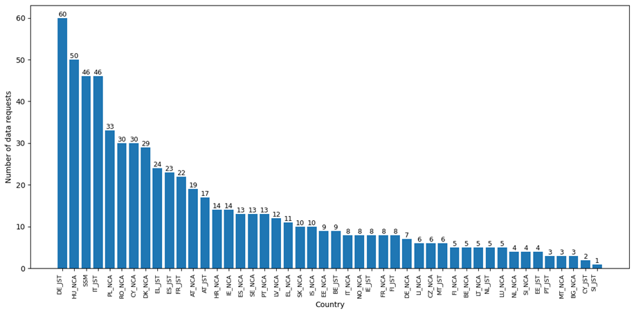 Figure 1. Number of data collections by competent authorities in 2025