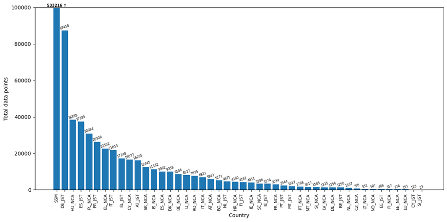 Figure 2. Total number of data points requested in 2025