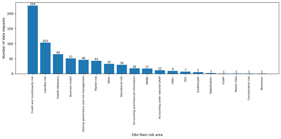 Figure 4. Breakdown of number of data requests by main topic of the request