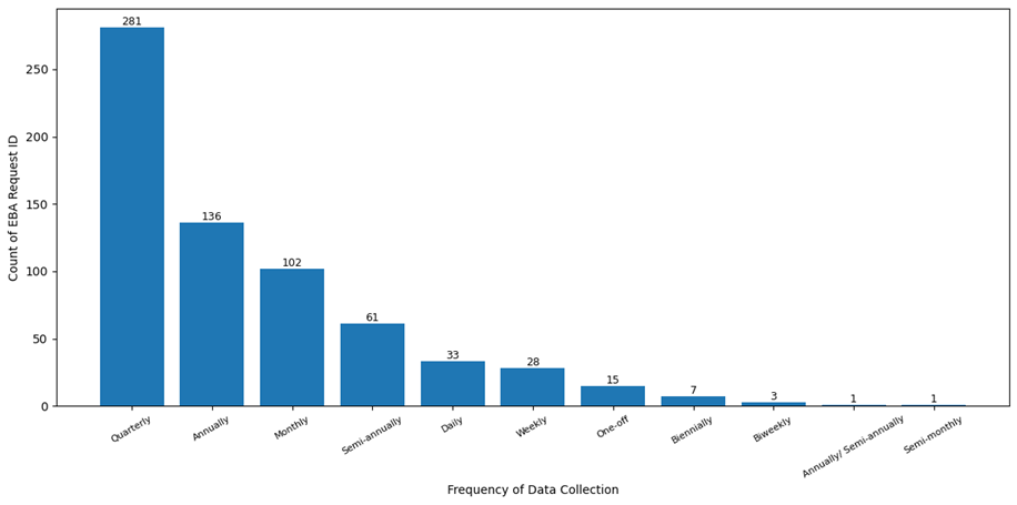 Figure 6. Breakdown of total number of data requests by their frequency
