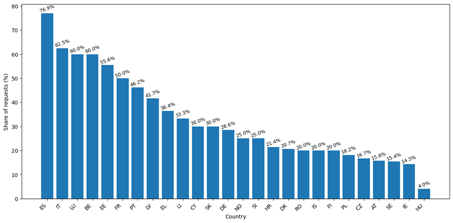Figure 8. Penetration of simplification measures by national competent authorities in relation to a number of total data request by country