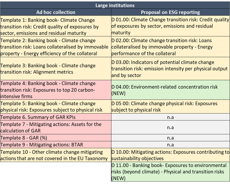 Table 1: Overview of reporting for large institutions