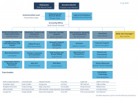 Organisational chart 1 July 2025