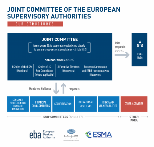 Joint Committee of the European Supervisory Authorities