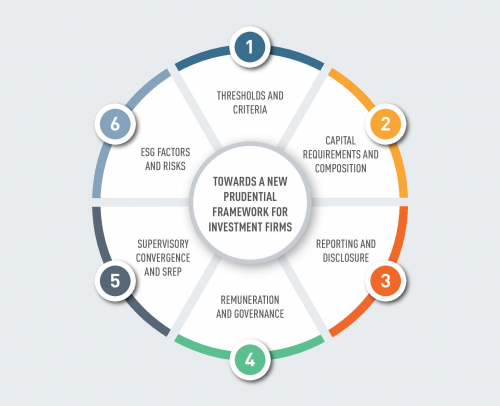 Towards a new prudential framework for investment firms